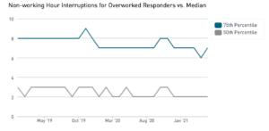 Line graph showing that non-working interruptions for overworked responders were much higher than for median