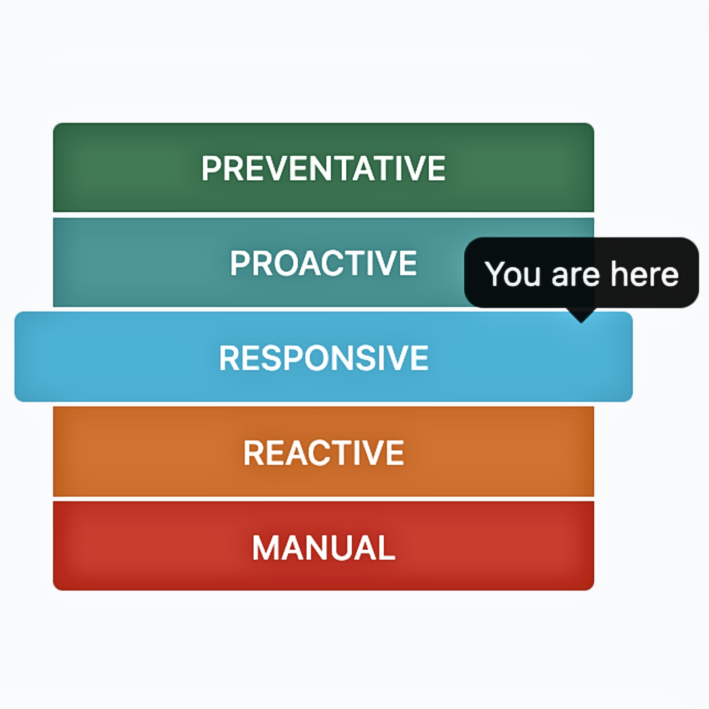 PagerDuty's Operational Maturity Model image